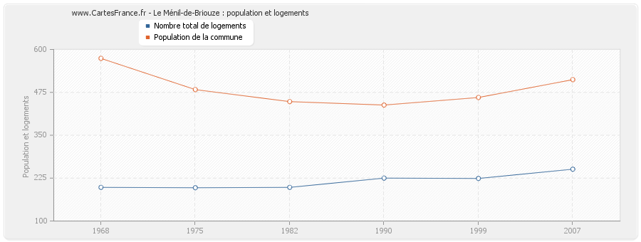 Le Ménil-de-Briouze : population et logements